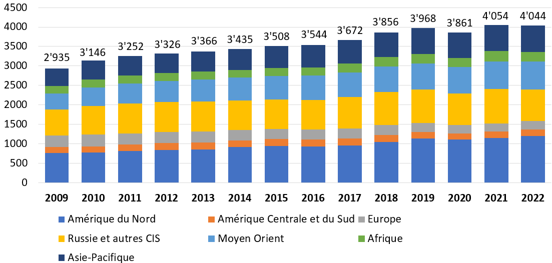 2022 - Production mondiale de gaz 